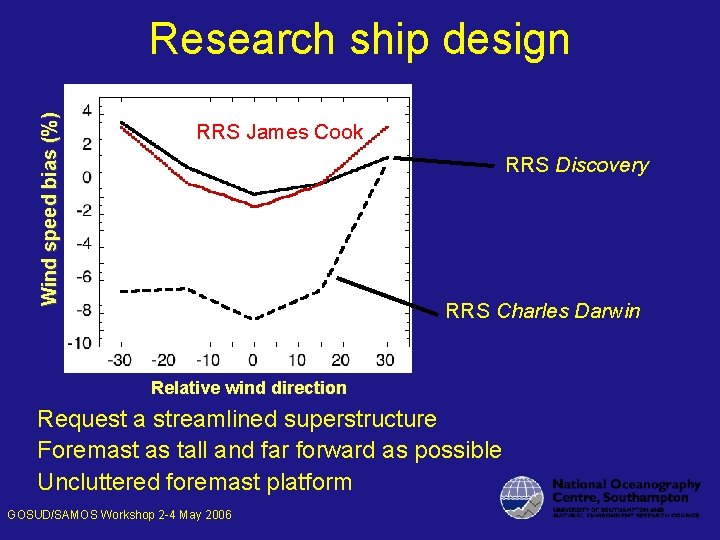 Wind speed bias (%) Research ship design RRS James Cook RRS Discovery RRS Charles