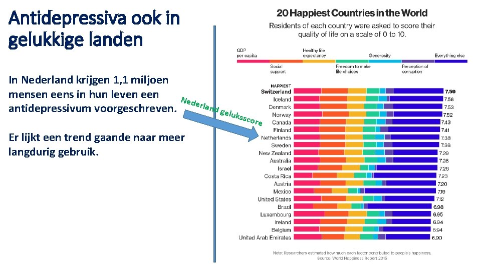 Antidepressiva ook in gelukkige landen In Nederland krijgen 1, 1 miljoen mensen eens in