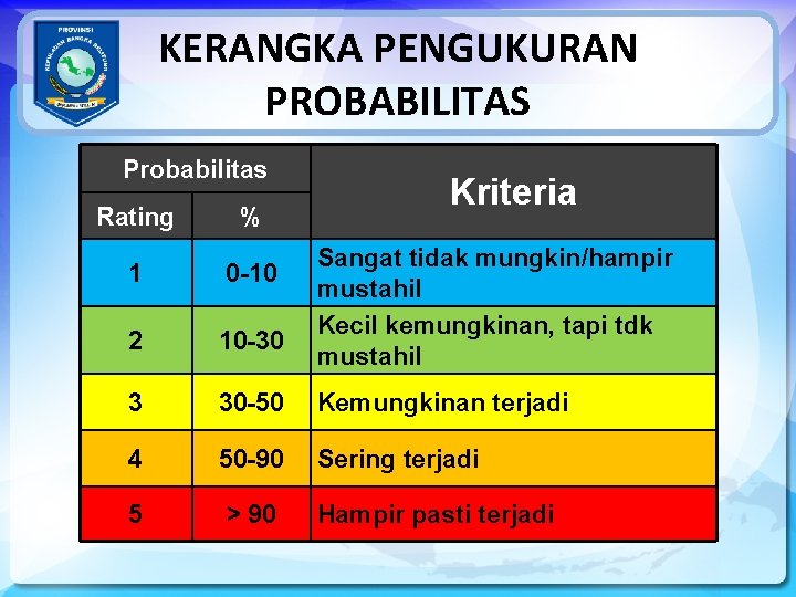 KERANGKA PENGUKURAN PROBABILITAS Probabilitas Kriteria Rating % 1 0 -10 2 10 -30 3