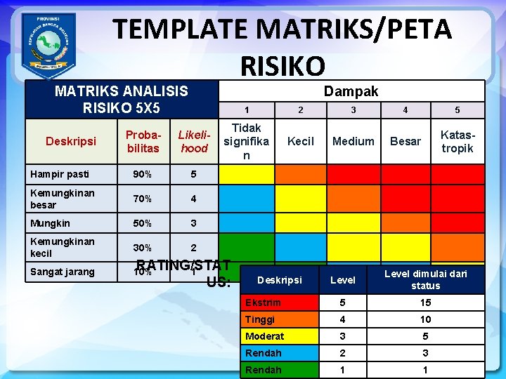 TEMPLATE MATRIKS/PETA RISIKO Dampak MATRIKS ANALISIS RISIKO 5 X 5 Probabilitas Likelihood Hampir pasti