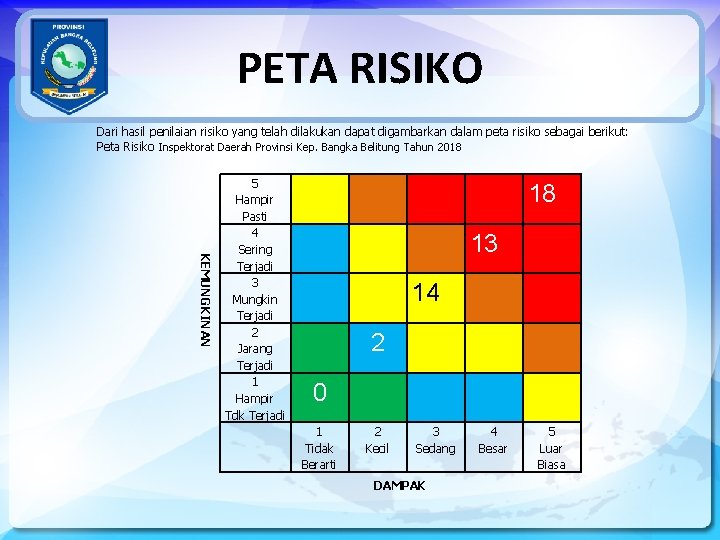 PETA RISIKO Dari hasil penilaian risiko yang telah dilakukan dapat digambarkan dalam peta risiko