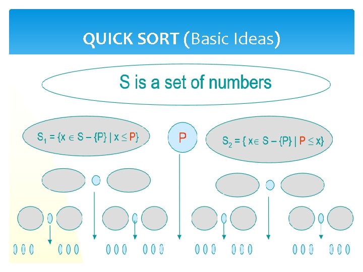 QUICK SORT (Basic Ideas) 10 
