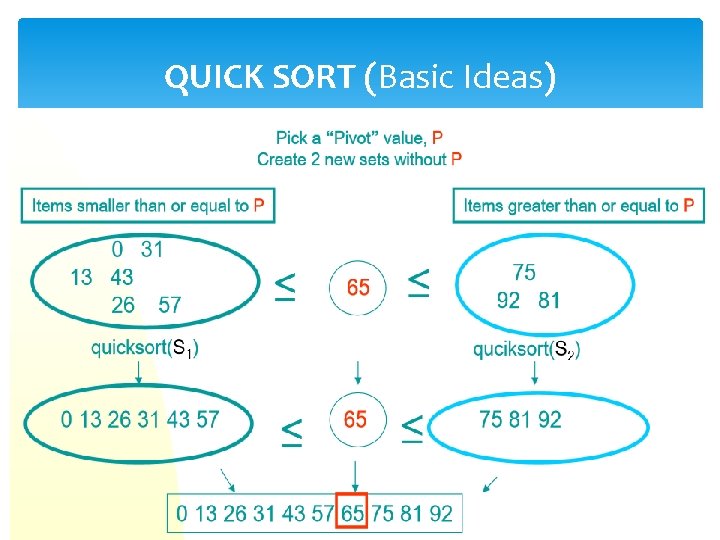 QUICK SORT (Basic Ideas) 11 