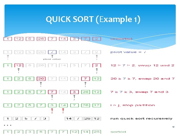 QUICK SORT (Example 1) 12 