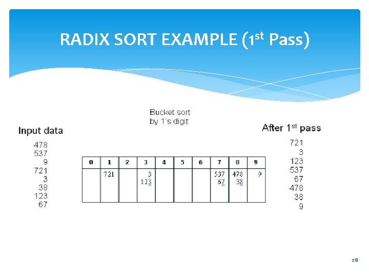 RADIX SORT EXAMPLE (1 st Pass) 28 