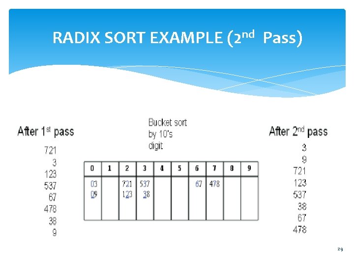 RADIX SORT EXAMPLE (2 nd Pass) 29 
