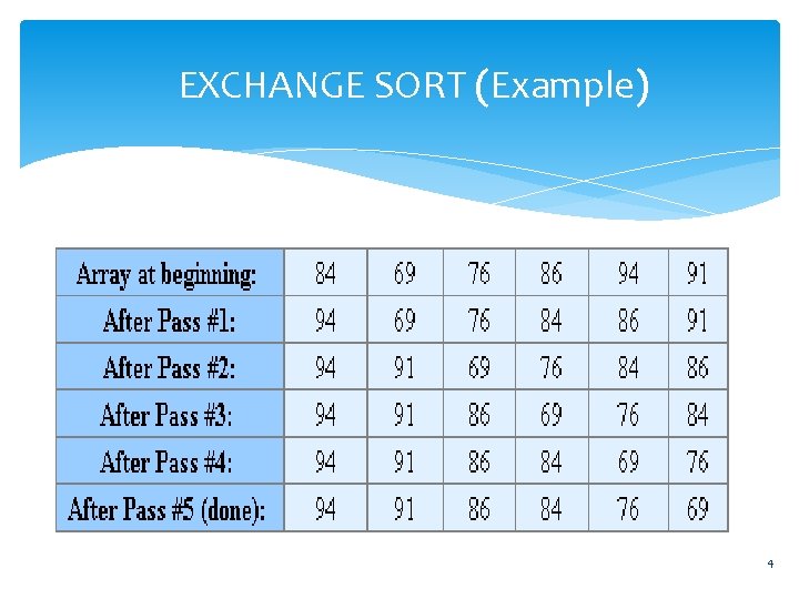 EXCHANGE SORT (Example) 4 