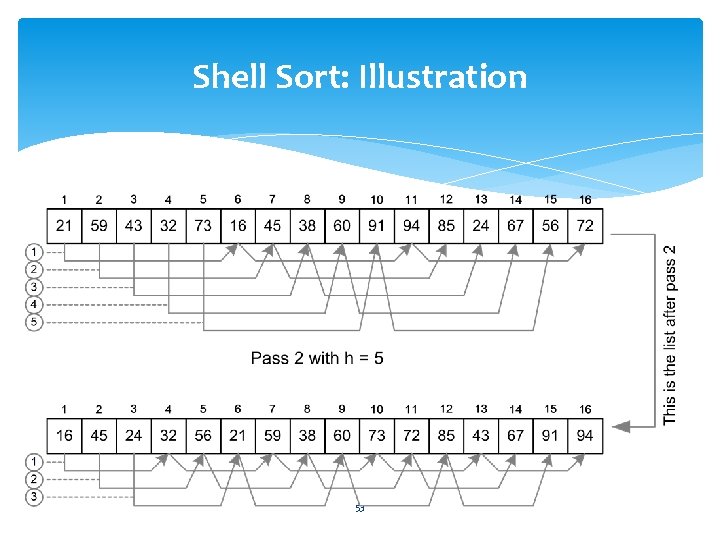 Shell Sort: Illustration 53 