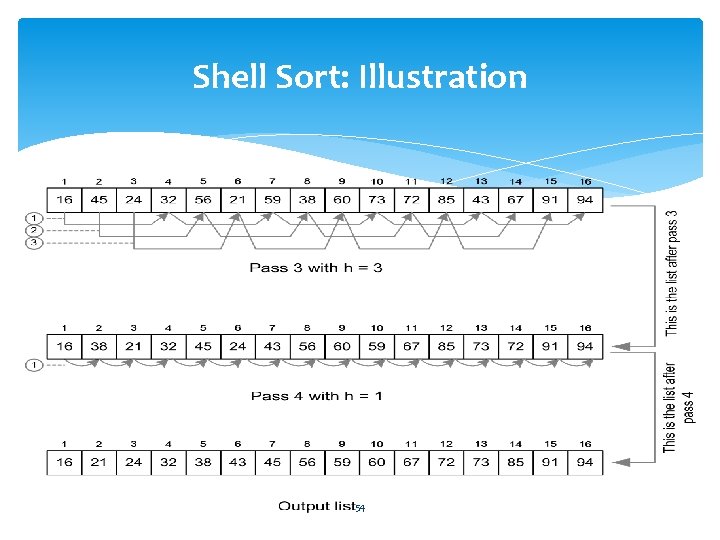 Shell Sort: Illustration 54 