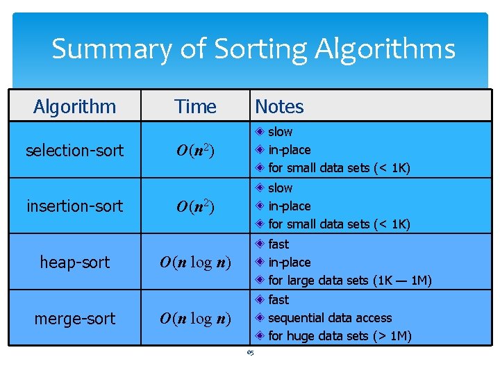 Summary of Sorting Algorithms Algorithm selection-sort insertion-sort heap-sort merge-sort Time Notes O(n 2) slow