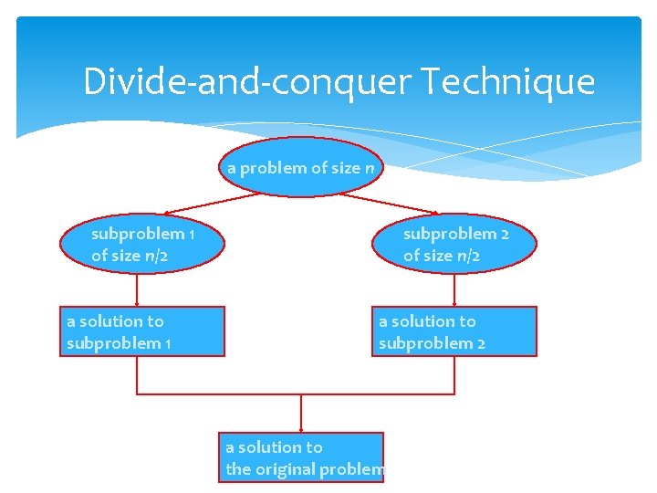 Divide-and-conquer Technique a problem of size n subproblem 1 of size n/2 a solution