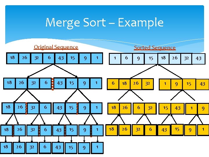 Merge Sort – Example Original Sequence 18 26 32 6 Sorted Sequence 43 15