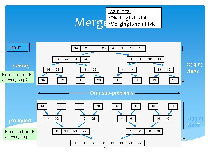 Main idea: • Dividing is trivial • Merging is non-trivial Merge Sort Input O(lg