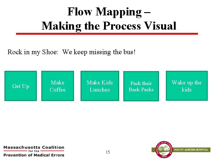 Flow Mapping – Making the Process Visual Rock in my Shoe: We keep missing