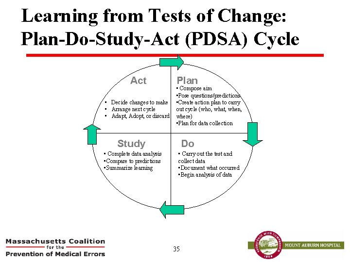 Learning from Tests of Change: Plan-Do-Study-Act (PDSA) Cycle Act • Decide changes to make