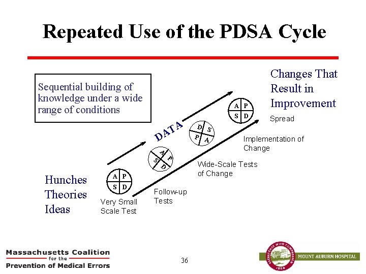 Repeated Use of the PDSA Cycle Sequential building of knowledge under a wide range