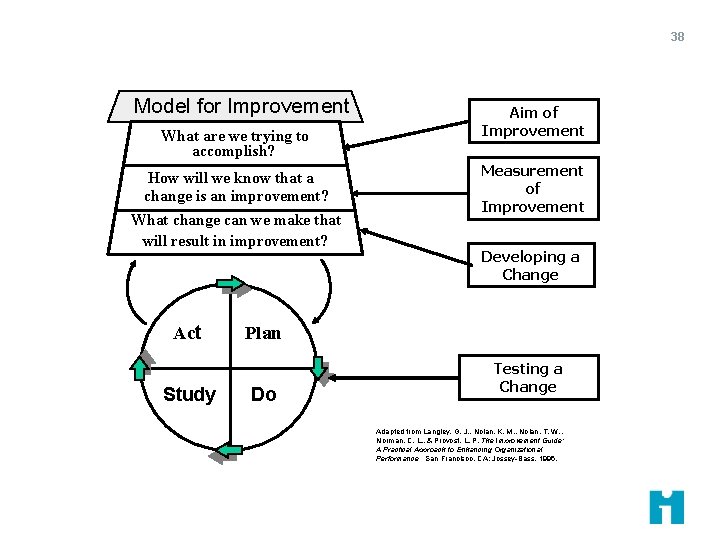 38 Model for Improvement What are we trying to accomplish? How will we know