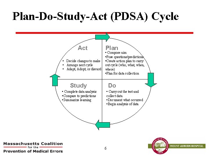 Plan-Do-Study-Act (PDSA) Cycle Act • Decide changes to make • Arrange next cycle •