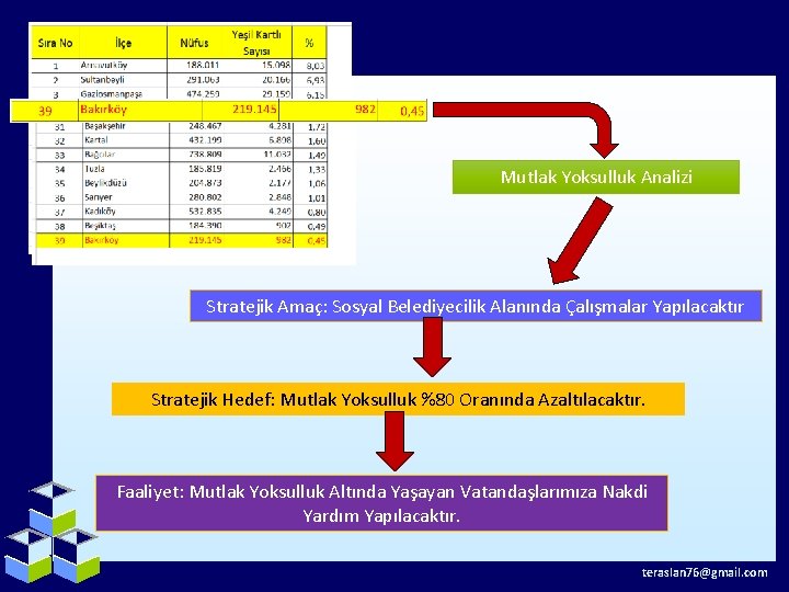 Mutlak Yoksulluk Analizi Stratejik Amaç: Sosyal Belediyecilik Alanında Çalışmalar Yapılacaktır Stratejik Hedef: Mutlak Yoksulluk
