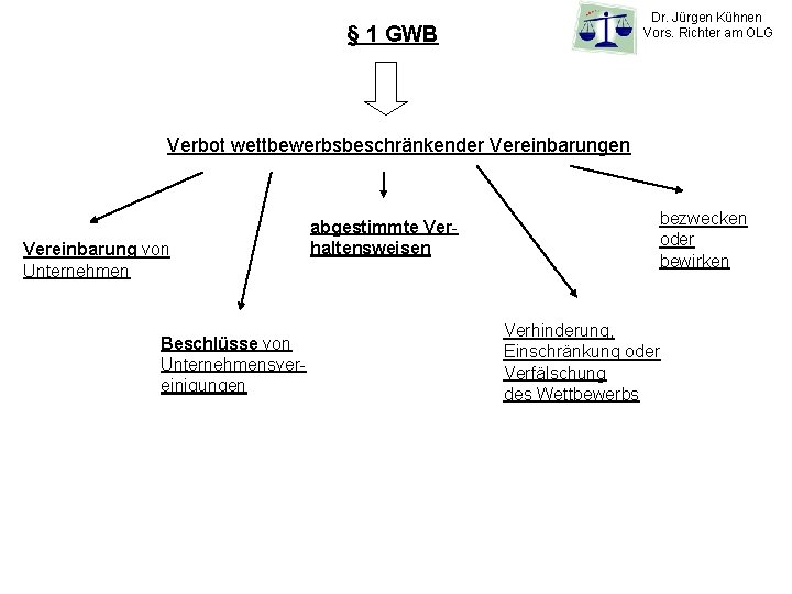 Dr. Jürgen Kühnen Vors. Richter am OLG § 1 GWB Verbot wettbewerbsbeschränkender Vereinbarungen Vereinbarung