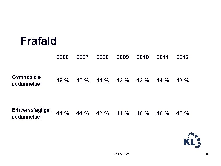 Frafald 2006 2007 2008 2009 2010 2011 2012 Gymnasiale uddannelser 16 % 15 %