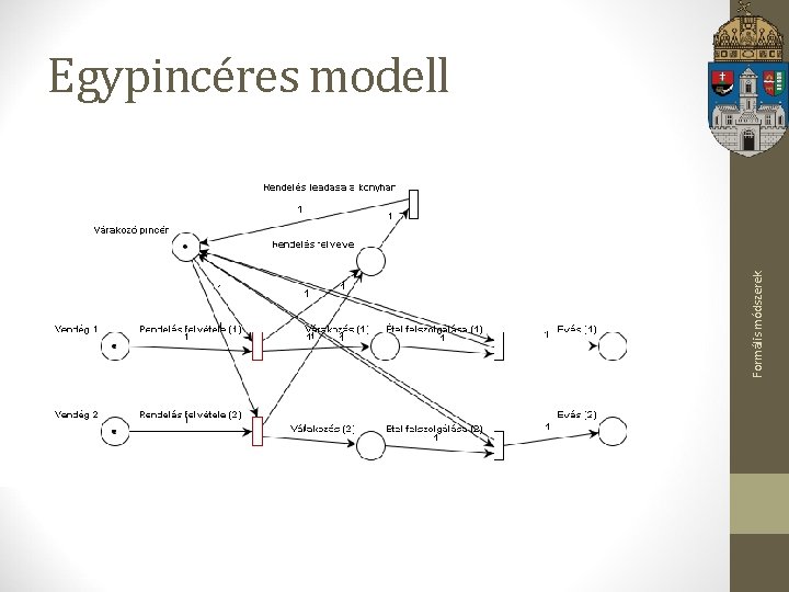 Formális módszerek Egypincéres modell 