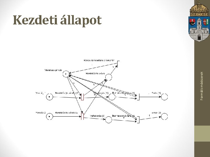 Formális módszerek Kezdeti állapot 