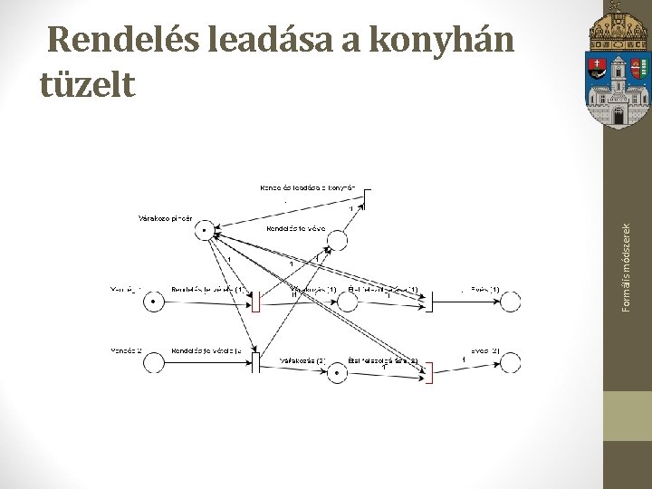 Formális módszerek Rendelés leadása a konyhán tüzelt 