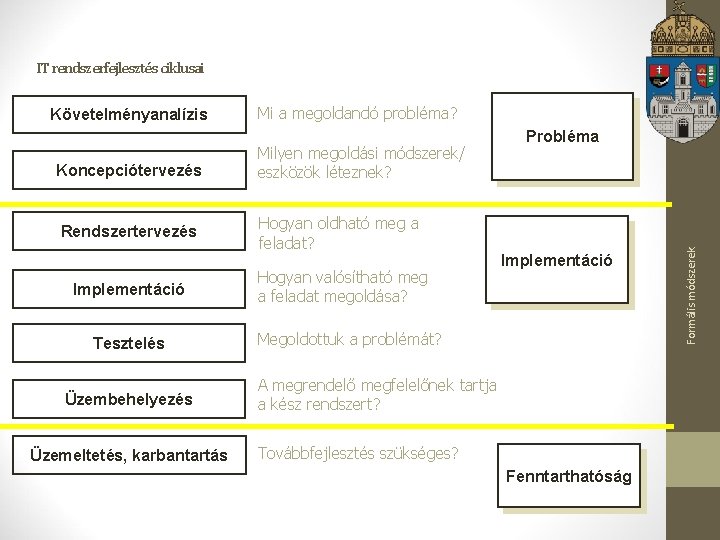 IT rendszerfejlesztés ciklusai Koncepciótervezés Rendszertervezés Implementáció Tesztelés Üzembehelyezés Üzemeltetés, karbantartás Mi a megoldandó probléma?