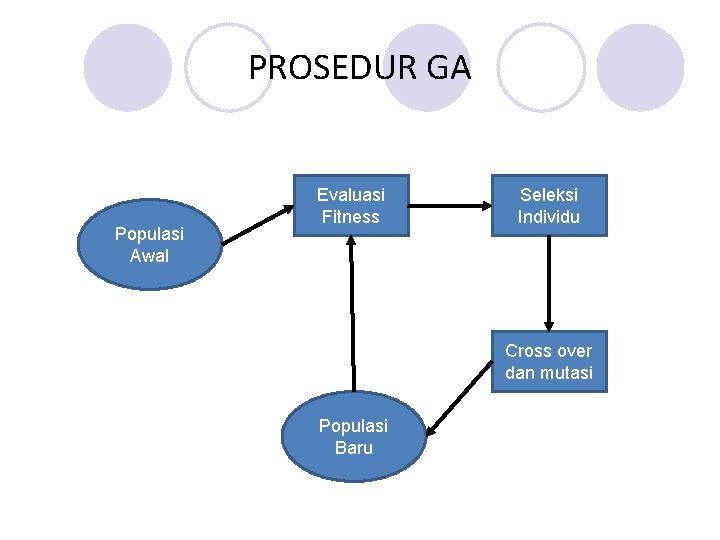 PROSEDUR GA Populasi Awal Evaluasi Fitness Seleksi Individu Cross over dan mutasi Populasi Baru PROSEDUR GA Populasi Awal Evaluasi Fitness Seleksi Individu Cross over dan mutasi Populasi Baru