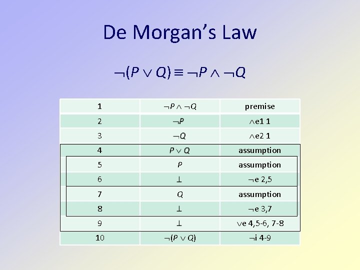 De Morgan’s Law (P Q) P Q 1 P Q premise 2 e 1