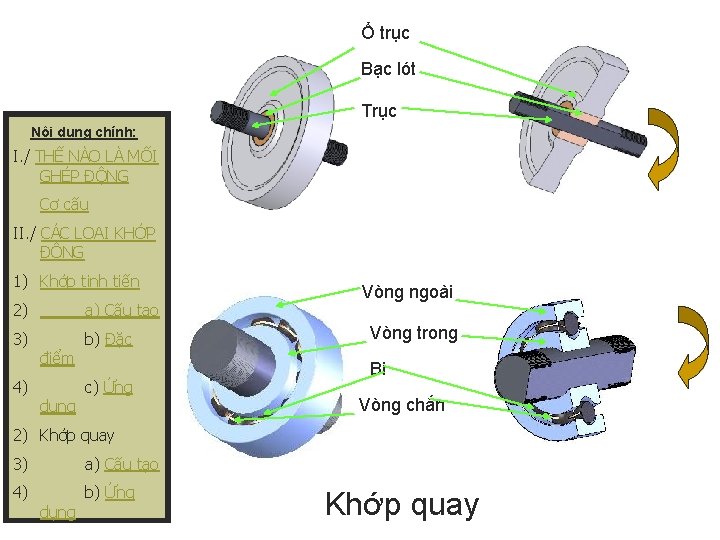 Ổ trục Bạc lót Trục Nội dung chính: I. / THẾ NÀO LÀ MỐI