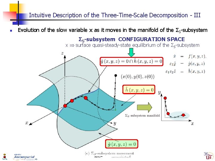 Intuitive Description of the Three-Time-Scale Decomposition - III n Evolution of the slow variable