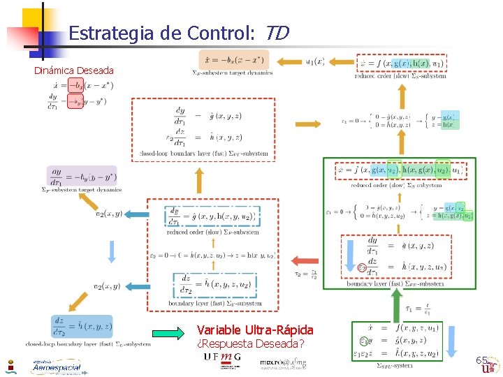Estrategia de Control: TD Dinámica Deseada Variable Ultra-Rápida ¿Respuesta Deseada? 65 