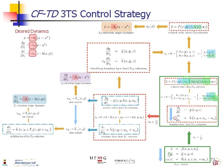CF-TD 3 TS Control Strategy Desired Dynamics 71 