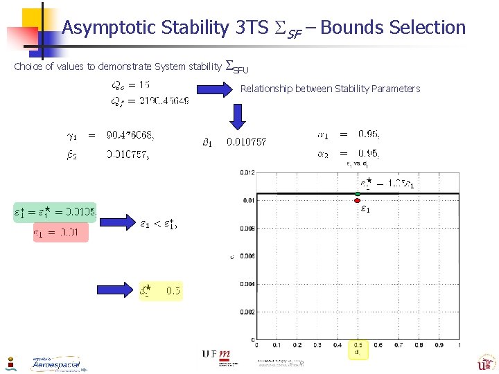 Asymptotic Stability 3 TS SF – Bounds Selection Choice of values to demonstrate System