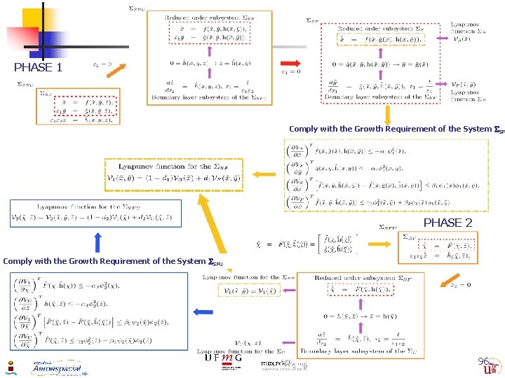 PHASE 1 Comply with the Growth Requirement of the System SF PHASE 2 Comply
