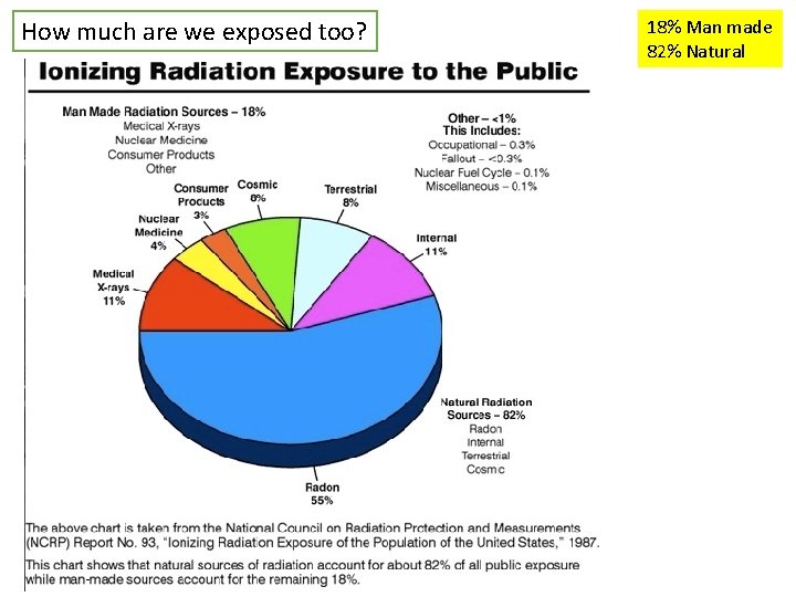 How much are we exposed too? 18% Man made 82% Natural 