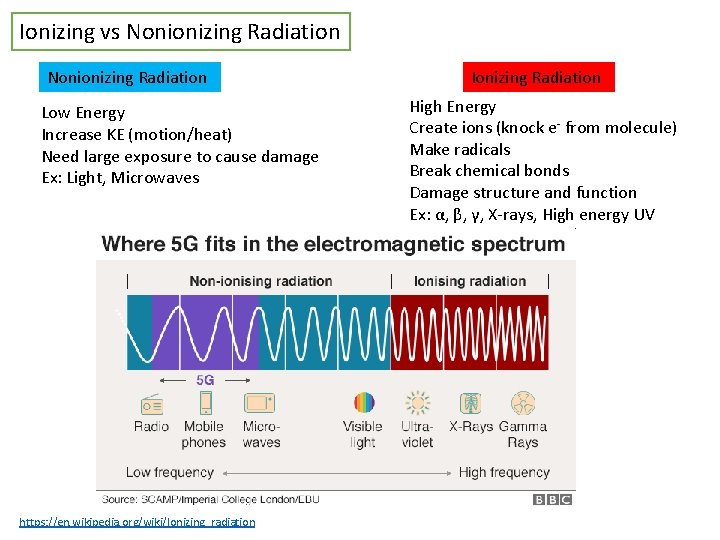 Ionizing vs Nonionizing Radiation Low Energy Increase KE (motion/heat) Need large exposure to cause