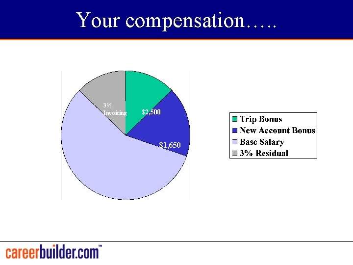 Your compensation…. . 3% Invoicing $2, 500 $1, 650 
