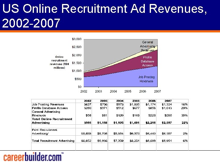 US Online Recruitment Ad Revenues, 2002 -2007 