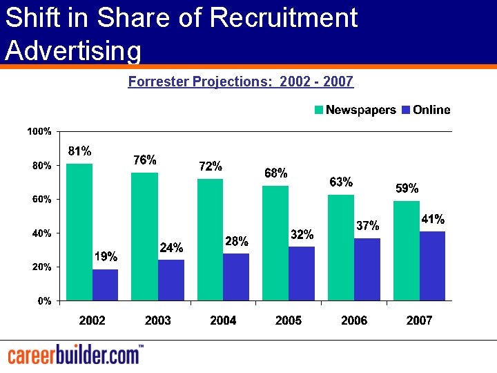 Shift in Share of Recruitment Advertising Forrester Projections: 2002 - 2007 