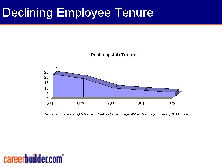 Declining Employee Tenure Source: U. S. Department of Labor (BLS) Employee Tenure Surveys, 1995