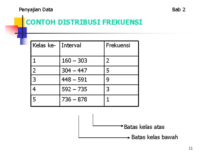 Penyajian Data Bab 2 CONTOH DISTRIBUSI FREKUENSI Kelas ke- Interval Frekuensi 1 160 –