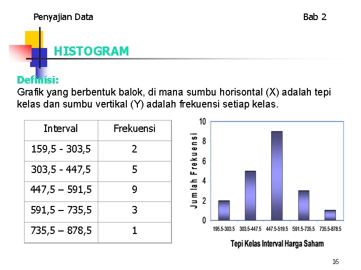 Penyajian Data Bab 2 HISTOGRAM Definisi: Grafik yang berbentuk balok, di mana sumbu horisontal
