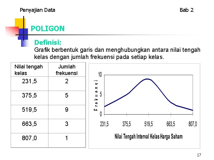 Penyajian Data Bab 2 POLIGON Definisi: Grafik berbentuk garis dan menghubungkan antara nilai tengah