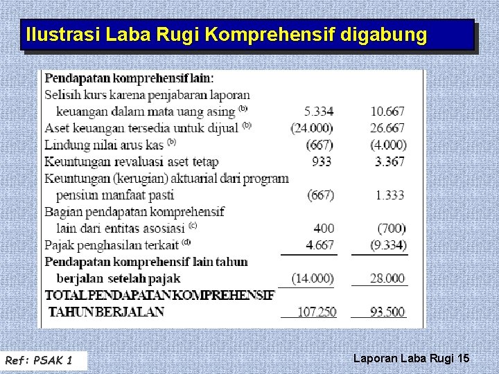 Ilustrasi Laba Rugi Komprehensif digabung Ref: PSAK 1 Laporan Laba Rugi 15 Ilustrasi Laba Rugi Komprehensif digabung Ref: PSAK 1 Laporan Laba Rugi 15