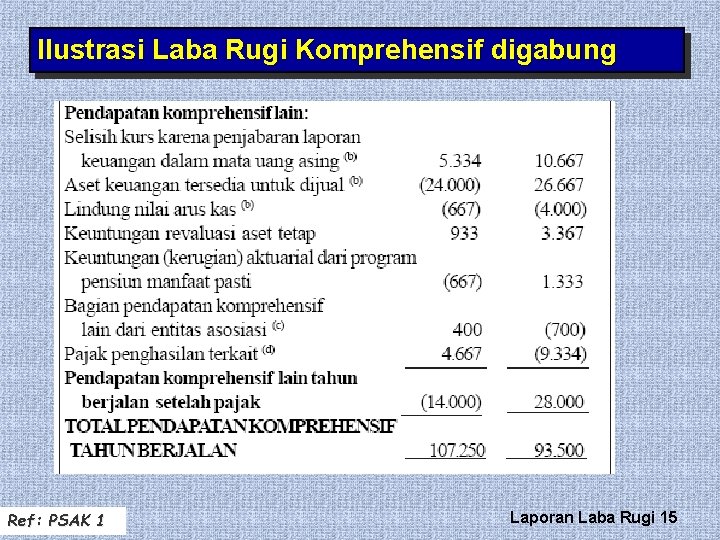 Ilustrasi Laba Rugi Komprehensif digabung Ref: PSAK 1 Laporan Laba Rugi 15 