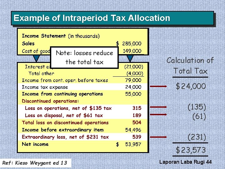 Example of Intraperiod Tax Allocation Note: losses reduce the total tax Calculation of Total