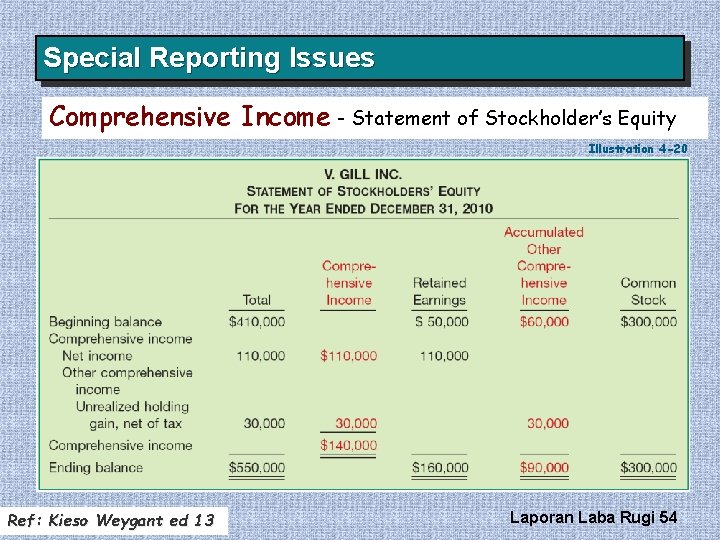 Special Reporting Issues Comprehensive Income - Statement of Stockholder’s Equity Illustration 4 -20 Ref: Special Reporting Issues Comprehensive Income - Statement of Stockholder’s Equity Illustration 4 -20 Ref: